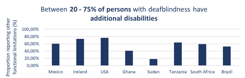 Between 20 - 75% of persons with disabilities have additional disabilities