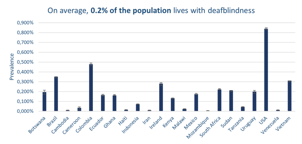 On average, 0,2% of the population lives with deafblindness