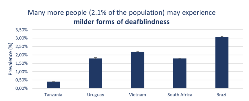 Many more people may experience milder forms of deafblindness