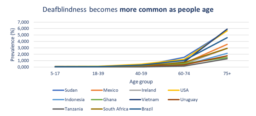 Deafblindness becomes more common as people age