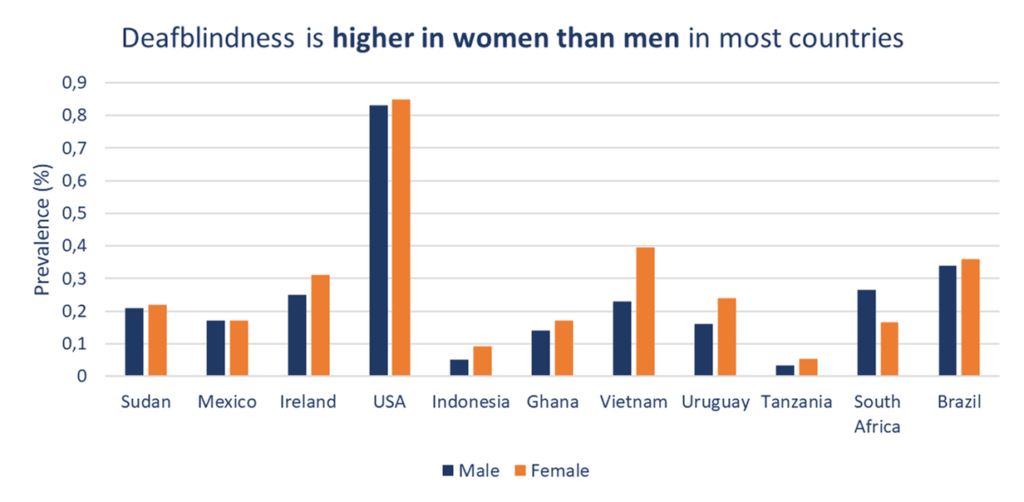 Deafblindness is higher in women than men in most countries