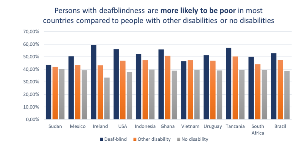Persons with deafblindness are more likely to be poor in most countries compared to people with other disabilities or no disabilities