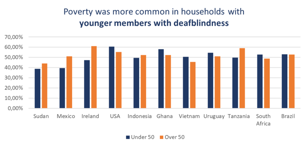 Poverty was more common in households with younger members with deafblindness