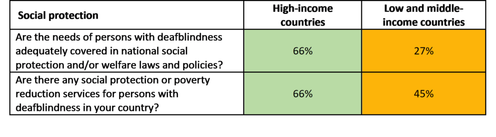 Social Protection and deafblindness